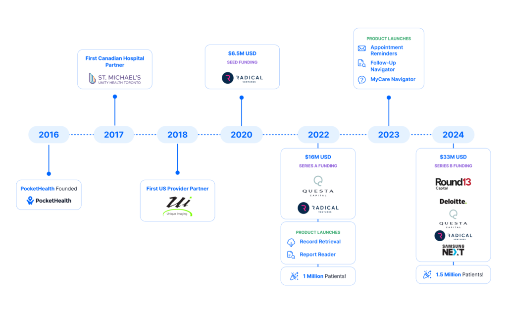 Series B Funding Announcement PocketHealth Timeline